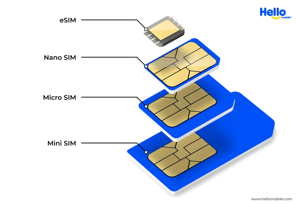 What is the new Hello Mobile eSIM? 